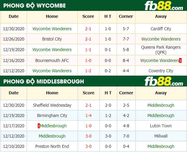 fb88-nhận định kèo bóng đá Wycombe Wanderers vs Middlesbrough
