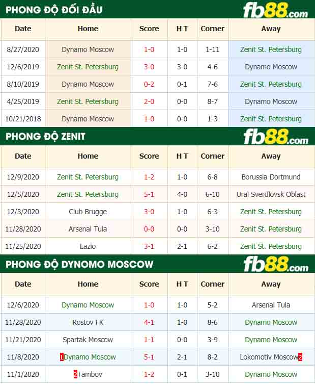 fb88-nhận định kèo bóng đá Zenit vs Dynamo Moscow