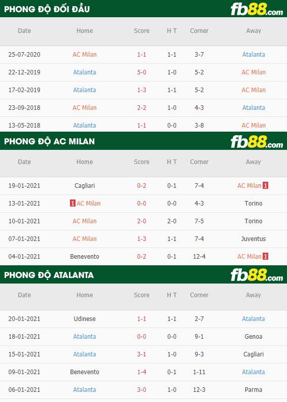 fb88-nhận định kèo bóng đá AC Milan vs Atalanta