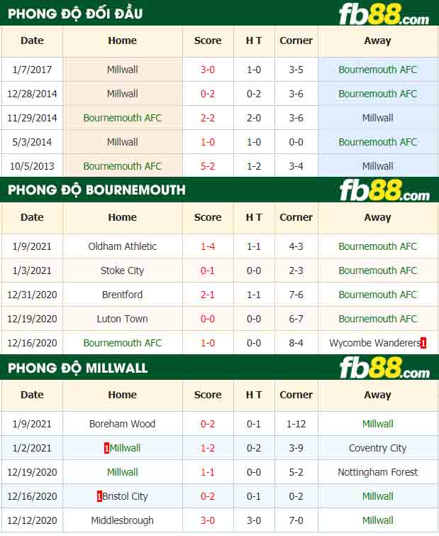 fb88-nhận định kèo bóng đá AFC Bournemouth vs Millwall