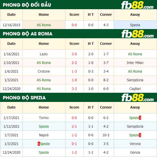fb88-nhận định kèo bóng đá AS Roma vs Spezia