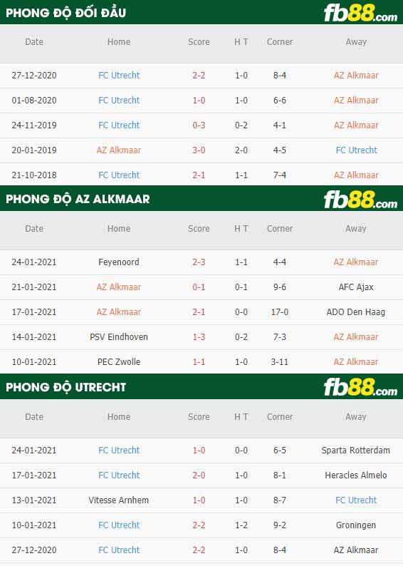 fb88-nhận định kèo bóng đá AZ Alkmaar vs Utrecht