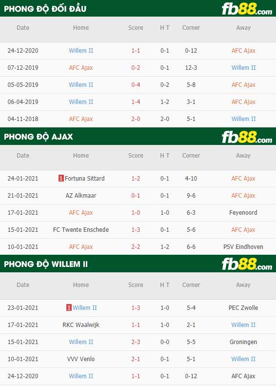 fb88-nhận định kèo bóng đá Ajax vs Willem