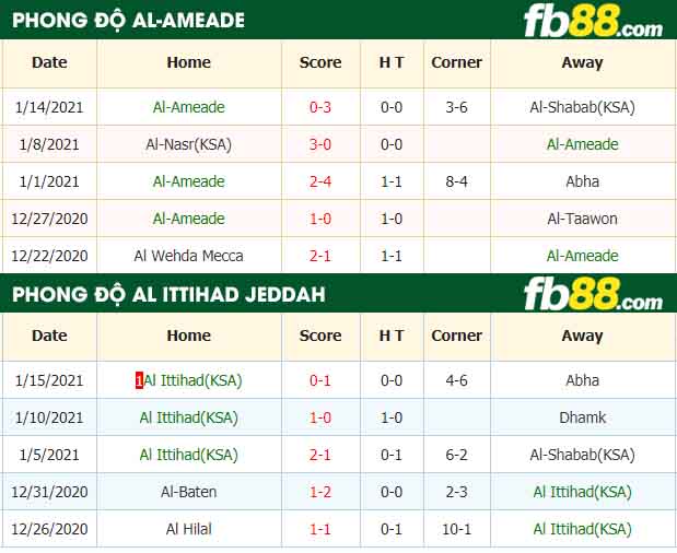 fb88-nhận định kèo bóng đá Al-Ameade vs Al Ittihad Jeddah