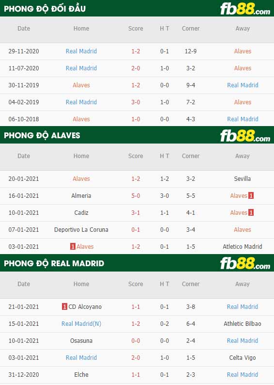 fb88-nhận định kèo bóng đá Alaves vs Real Madrid