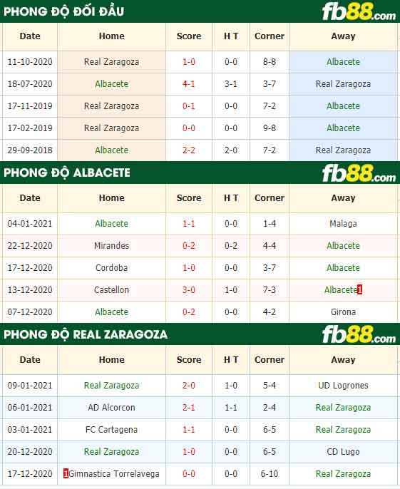 fb88-nhận định kèo bóng đá Albacete vs Zaragoza