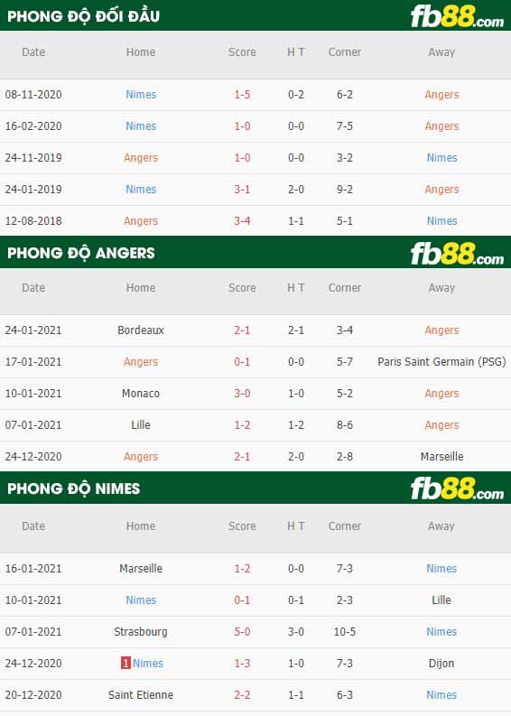fb88-nhận định kèo bóng đá Angers vs Nimes