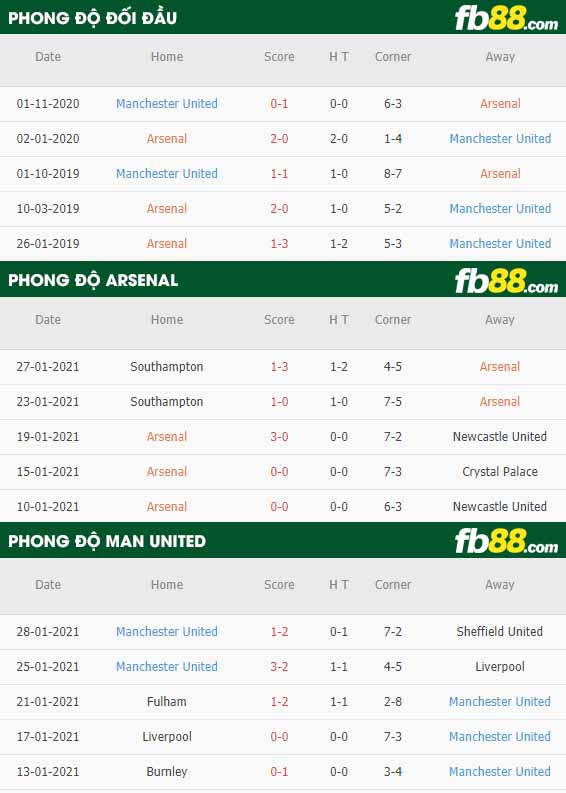 fb88-nhận định kèo bóng đá Arsenal vs Man Utd