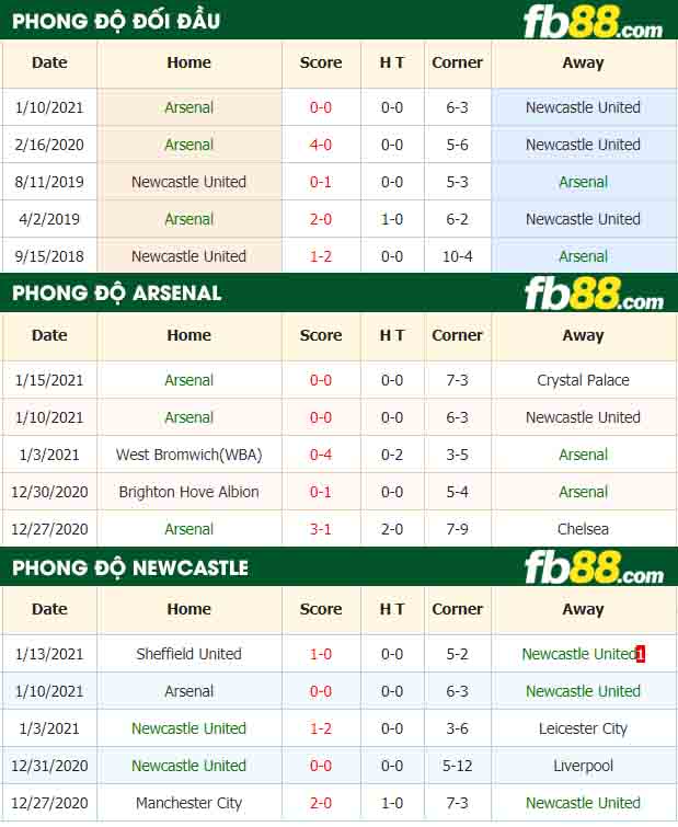 fb88-nhận định kèo bóng đá Arsenal vs Newcastle