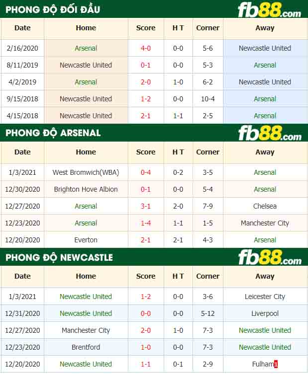 fb88-nhận định kèo bóng đá Arsenal vs Newcastle