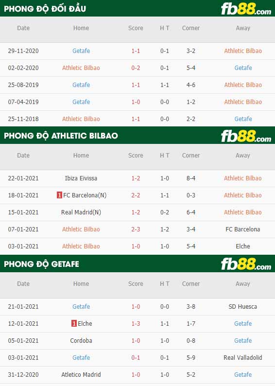 fb88-nhận định kèo bóng đá Athletic Bilbao vs Getafe