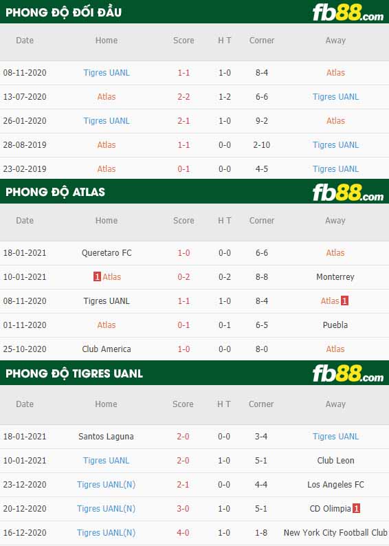 fb88-nhận định kèo bóng đá Atlas vs Tigres UANL