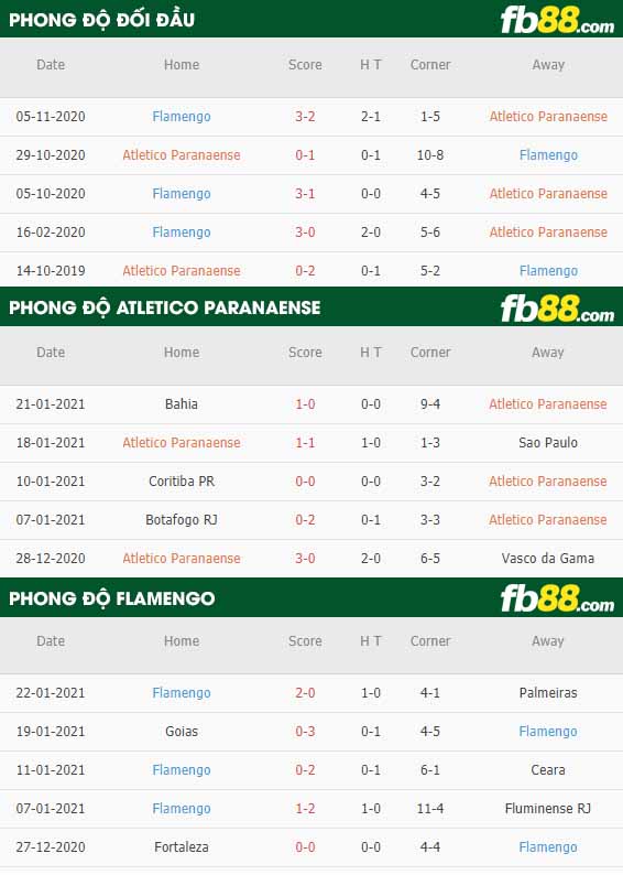 fb88-nhận định kèo bóng đá Atletico Paranaense vs Flamengo
