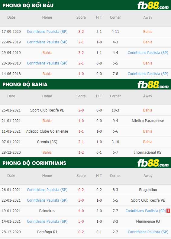 fb88-nhận định kèo bóng đá Bahia vs Corinthians