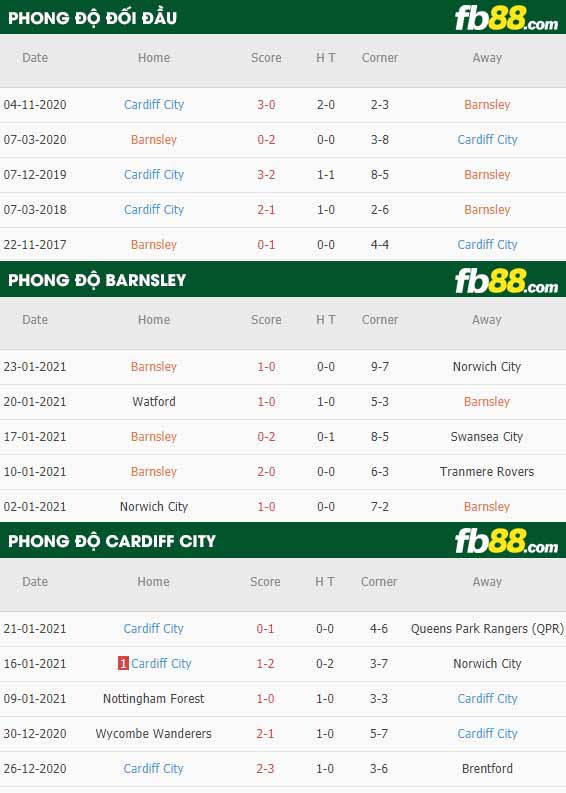fb88-nhận định kèo bóng đá Barnsley vs Cardiff