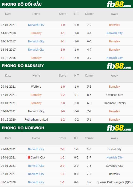 fb88-nhận định kèo bóng đá Barnsley vs Norwich City