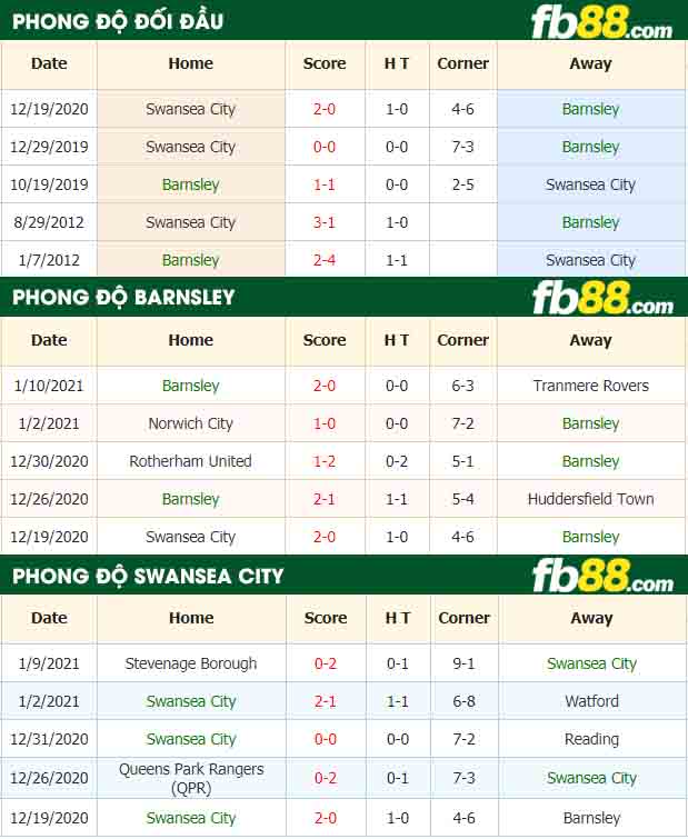 fb88-nhận định kèo bóng đá Barnsley vs Swansea City