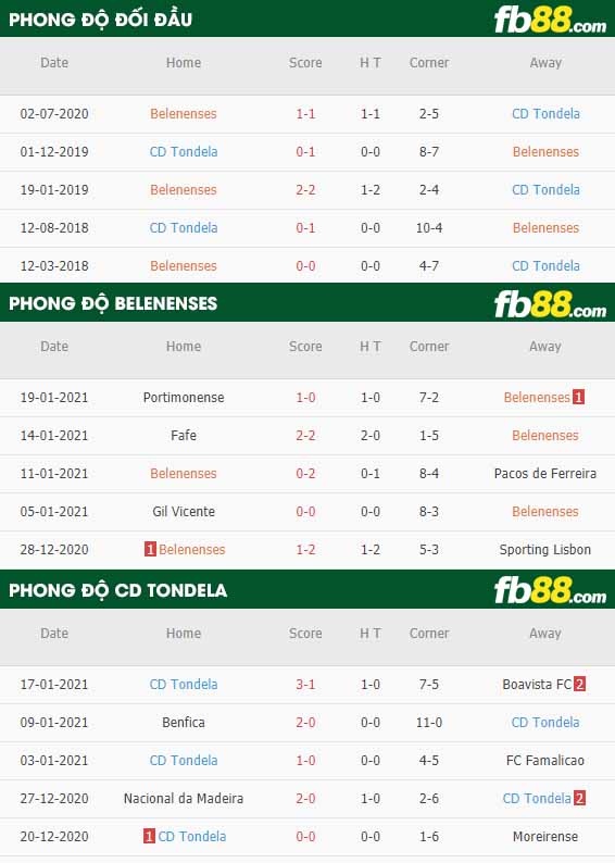 fb88-nhận định kèo bóng đá Belenenses vs Tondela