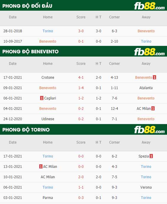 fb88-nhận định kèo bóng đá Benevento vs Torino