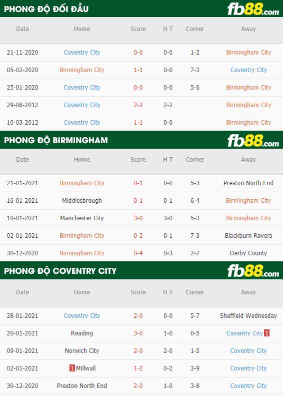 fb88-nhận định kèo bóng đá Birmingham vs Coventry