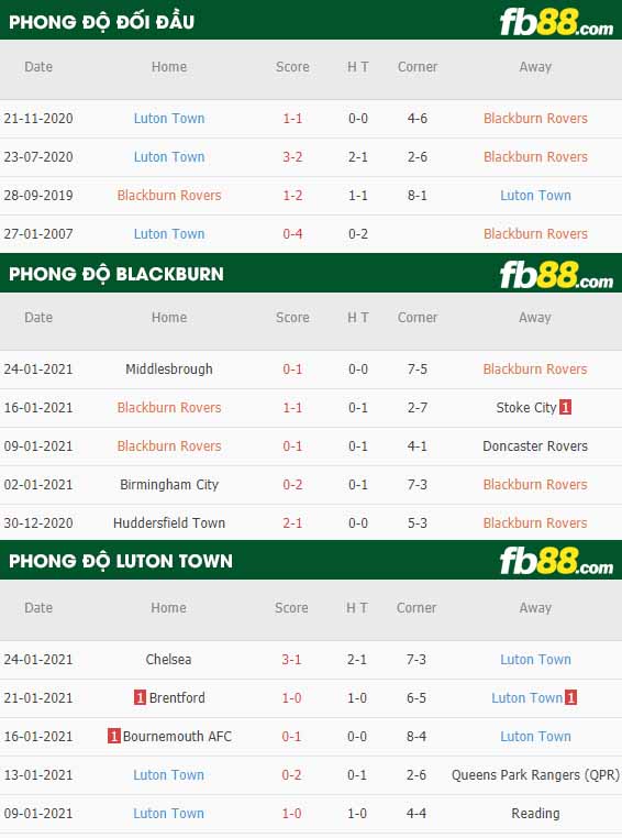 fb88-nhận định kèo bóng đá Blackburn vs Luton