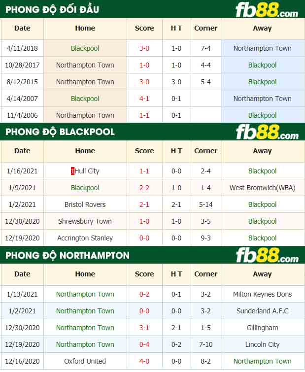 fb88-nhận định kèo bóng đá Blackpool vs Northampton