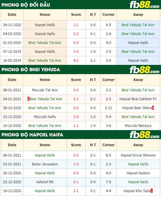fb88-nhận định kèo bóng đá Bnei Yehuda vs Hapoel Haifa