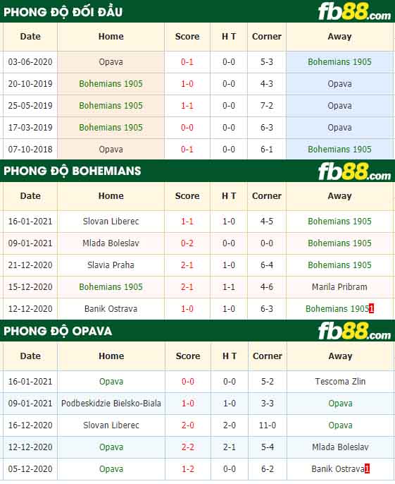 fb88-nhận định kèo bóng đá Bohemians vs Opava