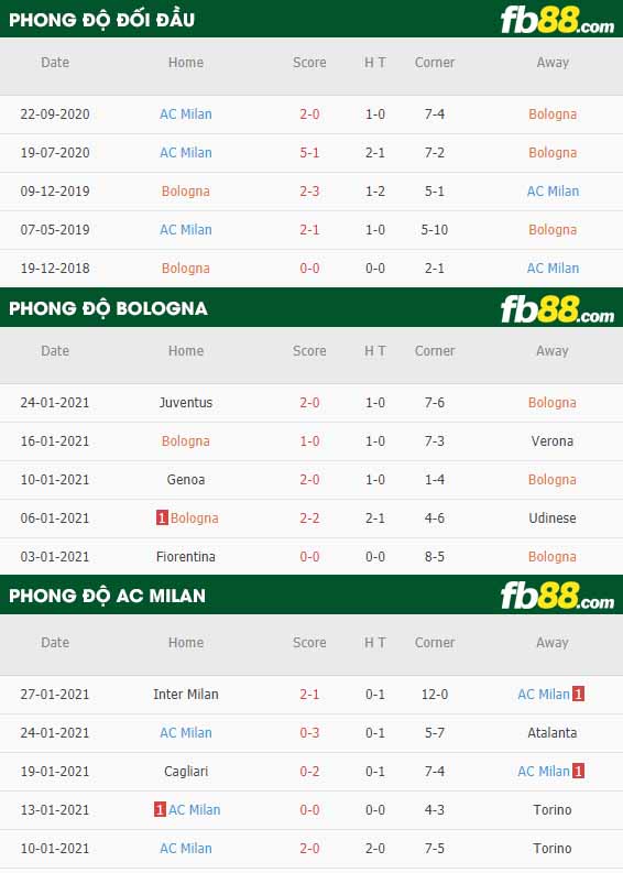 fb88-nhận định kèo bóng đá Bologna vs AC Milan