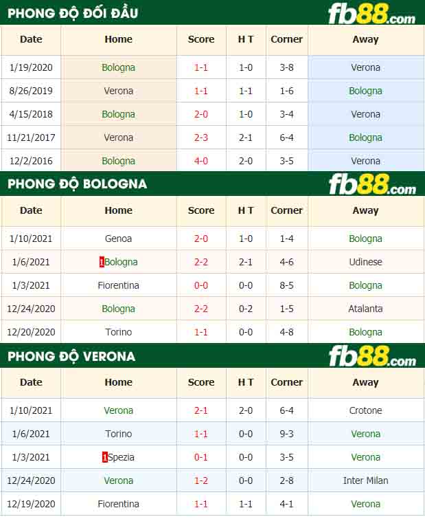 fb88-nhận định kèo bóng đá Bologna vs Hellas Verona