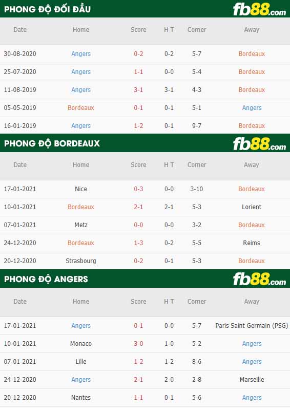 fb88-nhận định kèo bóng đá Bordeaux vs Angers