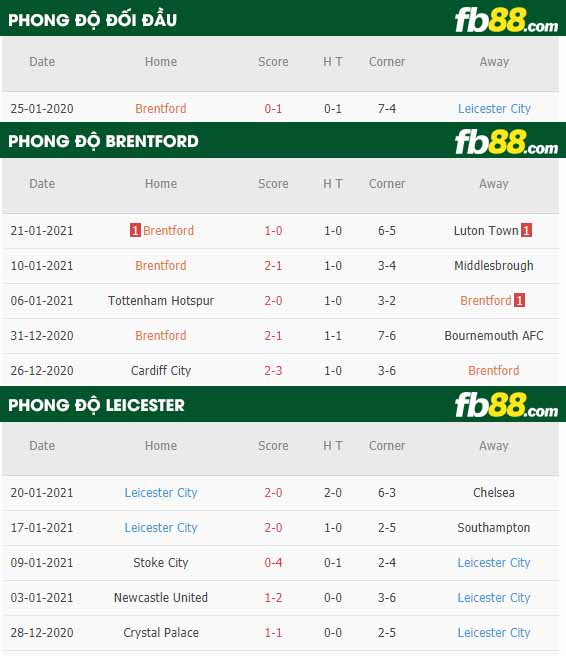 fb88-nhận định kèo bóng đá Brentford vs Leicester