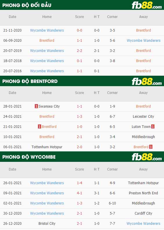 fb88-nhận định kèo bóng đá Brentford vs Wycombe