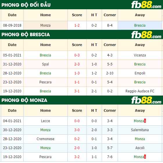 fb88-nhận định kèo bóng đá Brescia vs Monza