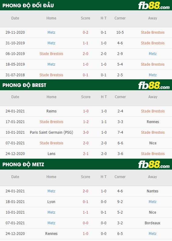 fb88-nhận định kèo bóng đá Brestois vs Metz