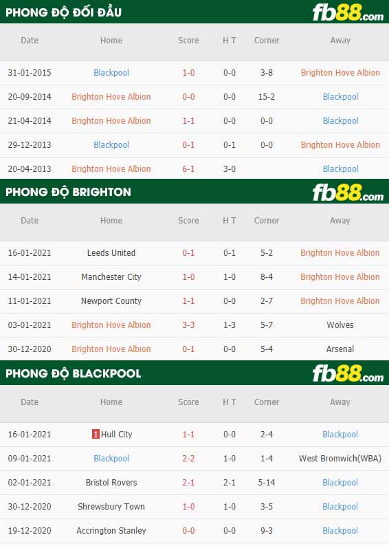 fb88-nhận định kèo bóng đá Brighton vs Blackpool