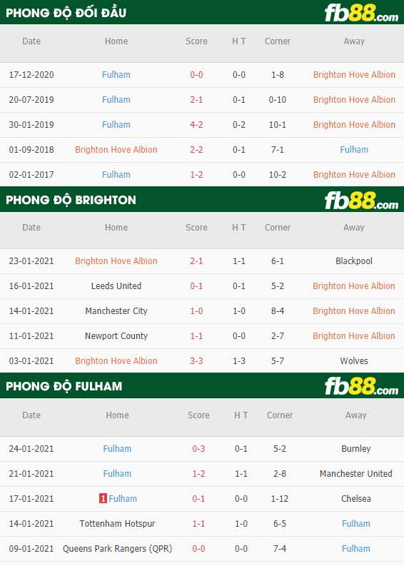 fb88-nhận định kèo bóng đá Brighton vs Fulham