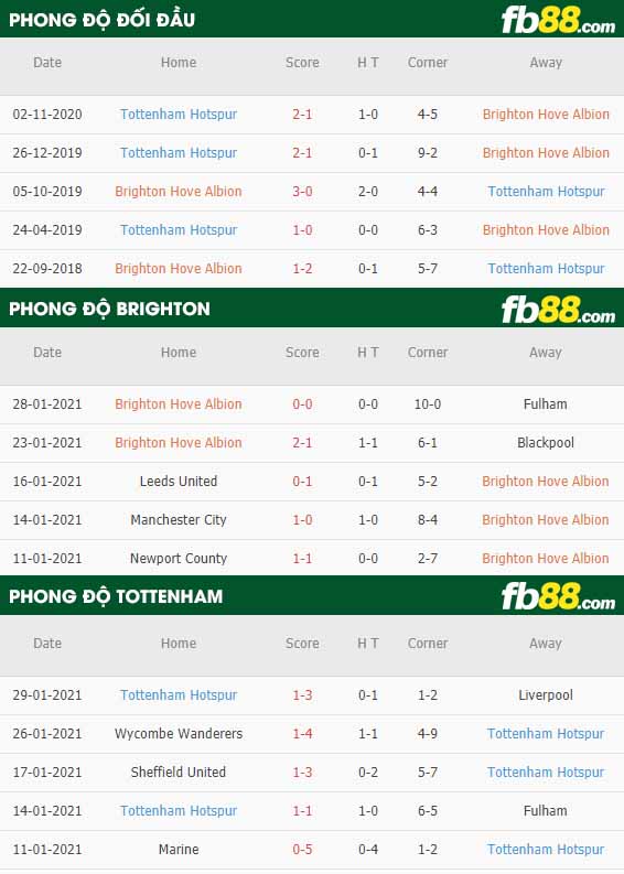 fb88-nhận định kèo bóng đá Brighton vs Tottenham