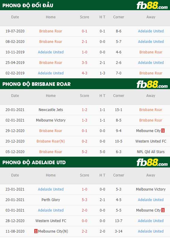 fb88-nhận định kèo bóng đá Brisbane Roar vs Adelaide