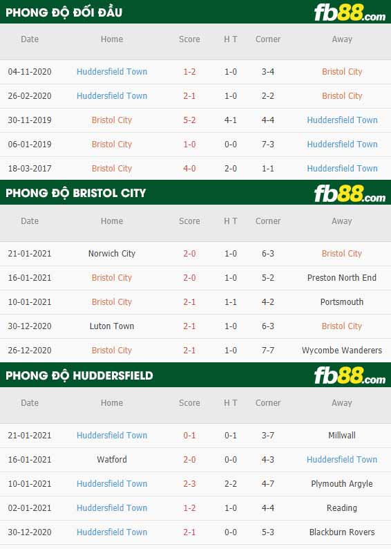 fb88-nhận định kèo bóng đá Bristol City vs Huddersfield