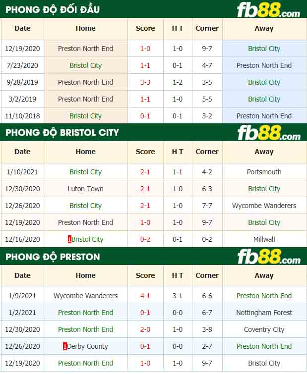 fb88-nhận định kèo bóng đá Bristol vs Preston