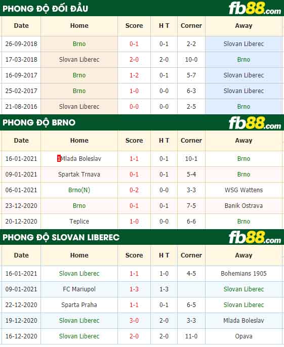 fb88-nhận định kèo bóng đá Brno vs Slovan Liberec