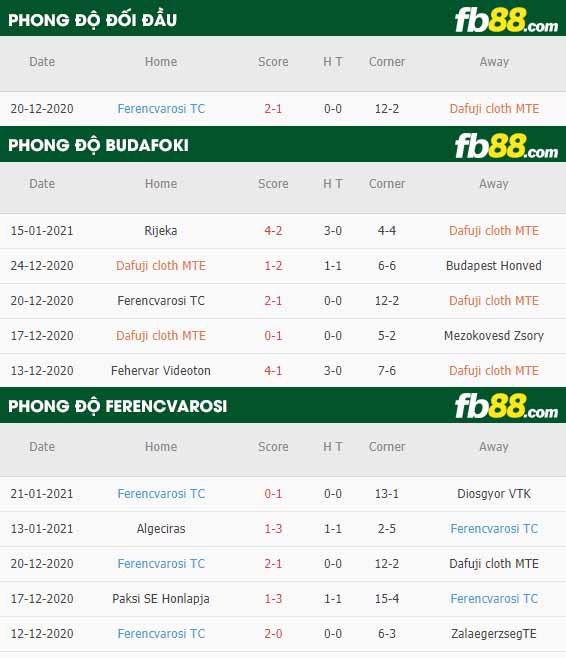fb88-nhận định kèo bóng đá Budafoki vs Ferencvarosi