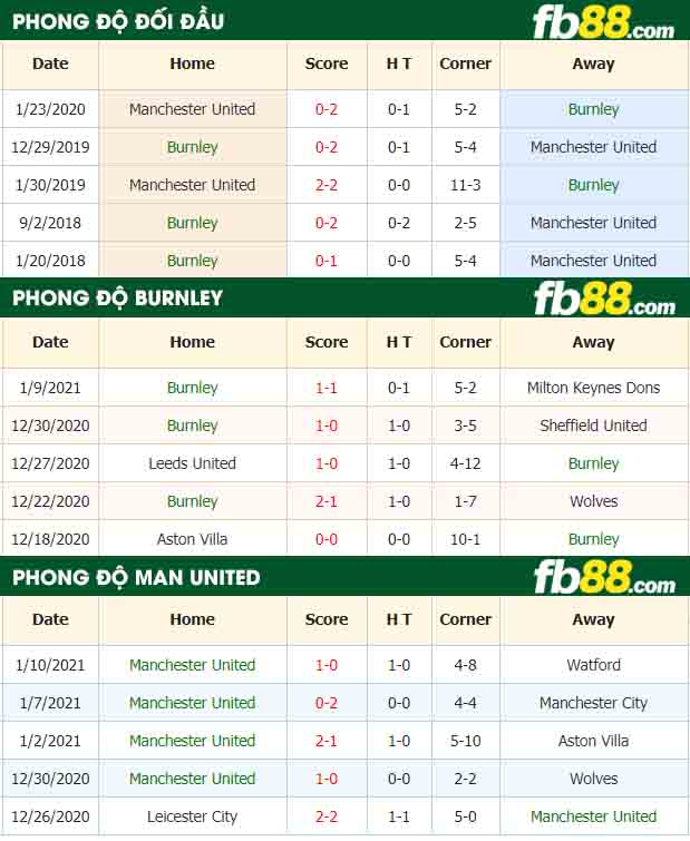 fb88-nhận định kèo bóng đá Burnley vs Manchester United