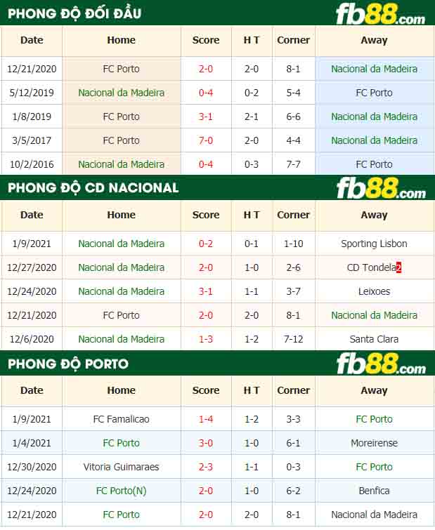 fb88-nhận định kèo bóng đá CD Nacional vs FC Porto
