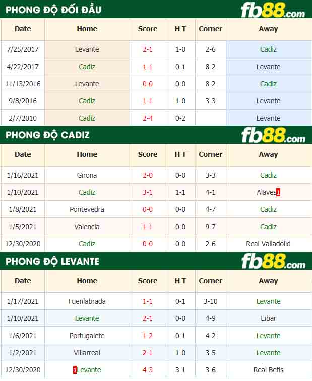 fb88-nhận định kèo bóng đá Cadiz vs Levante