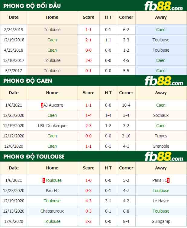 fb88-nhận định kèo bóng đá Caen vs Toulouse
