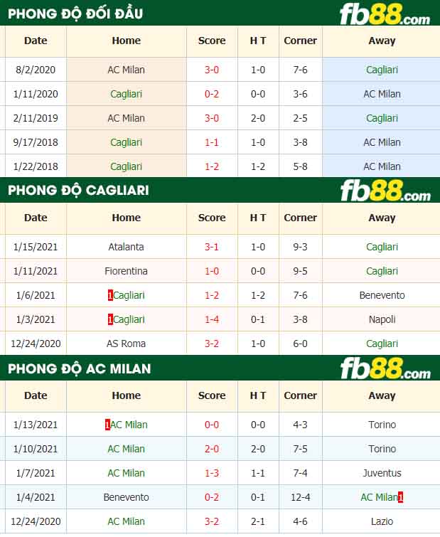 fb88-nhận định kèo bóng đá Cagliari vs AC Milan