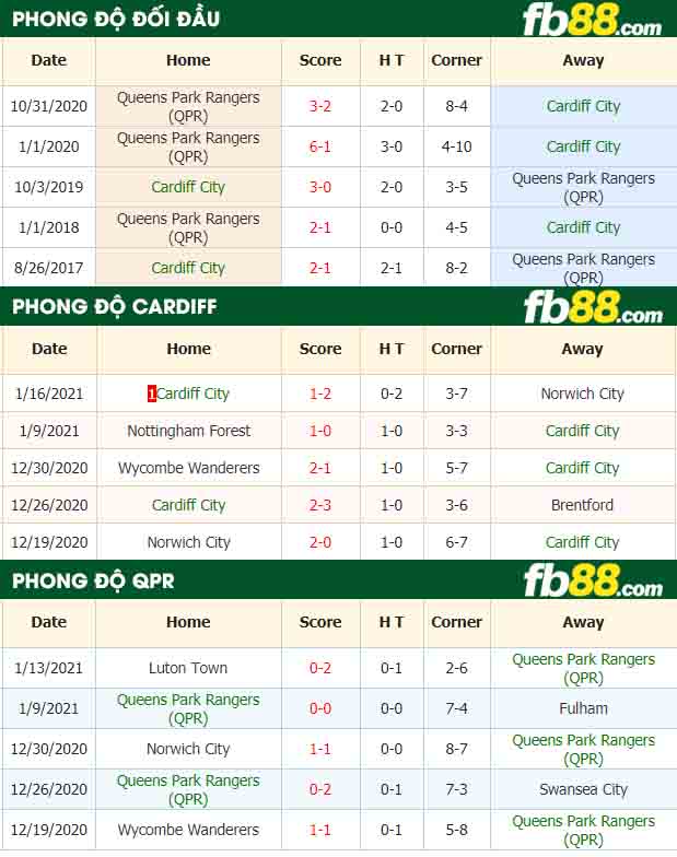 fb88-nhận định kèo bóng đá Cardiff City vs Queens Park Rangers