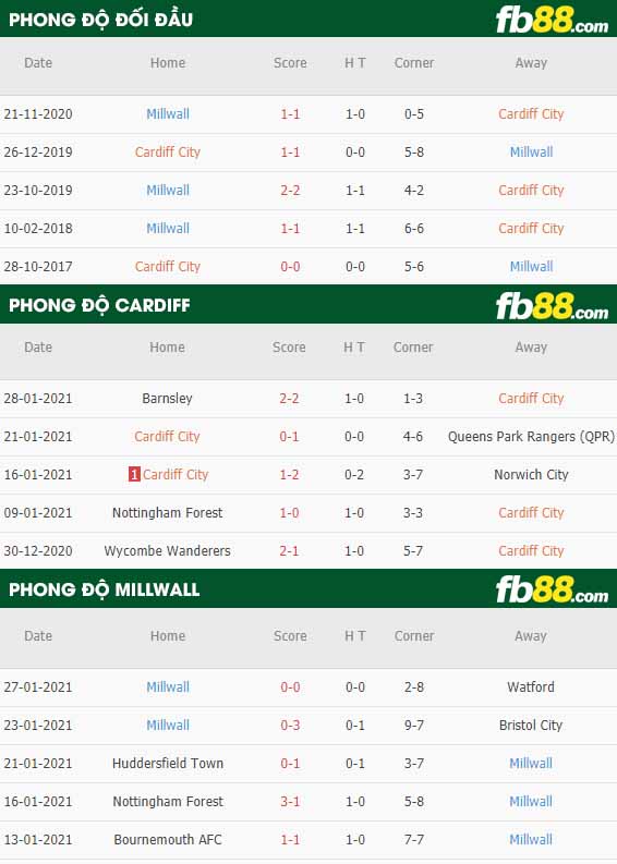 fb88-nhận định kèo bóng đá Cardiff vs Millwall